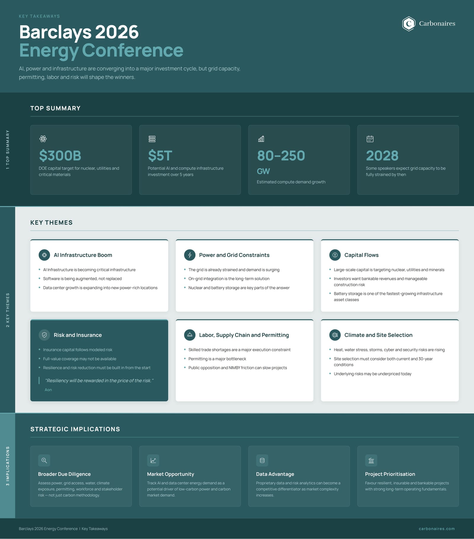 Infographic summarising the Barclays 2026 Energy Conference: $300B capital target for nuclear and utilities, $5T potential AI and compute infrastructure investment, 80–250 GW estimated compute demand growth, and grid capacity expected to be fully strained by 2028 — with key themes covering AI infrastructure, power and grid constraints, capital flows, risk and insurance, labor and permitting, and climate and site selection.